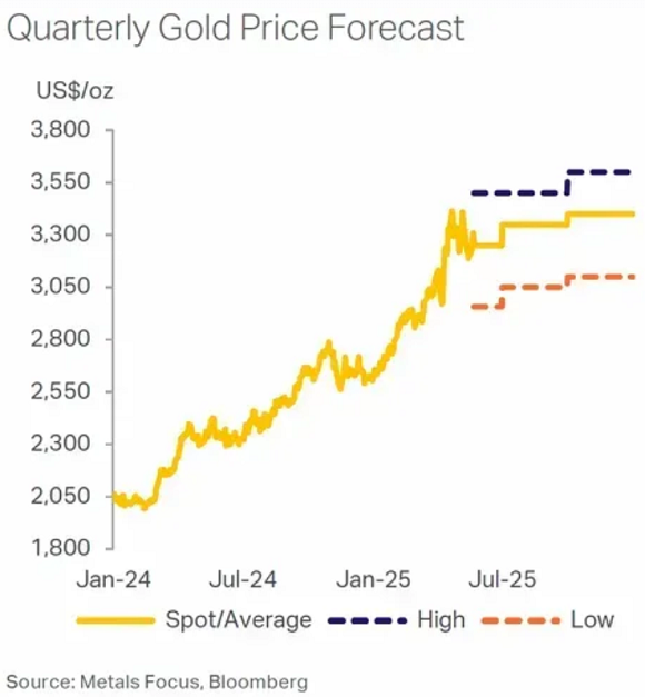 Metals Focus对黄金价格季度高点、低点及平均值的预测图表