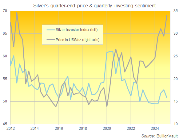 Chart of the Silver Investor Index, quarterly average from New Year 2012 to 2025. Source: Gold&Silver House