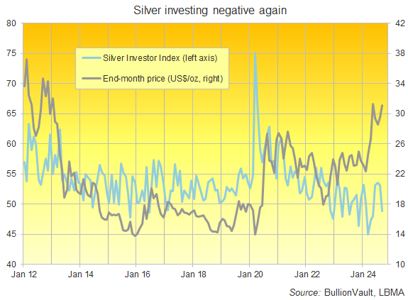 Chart of the Silver Investor Index vs. Dollar silver price. Source: Gold&Silver House